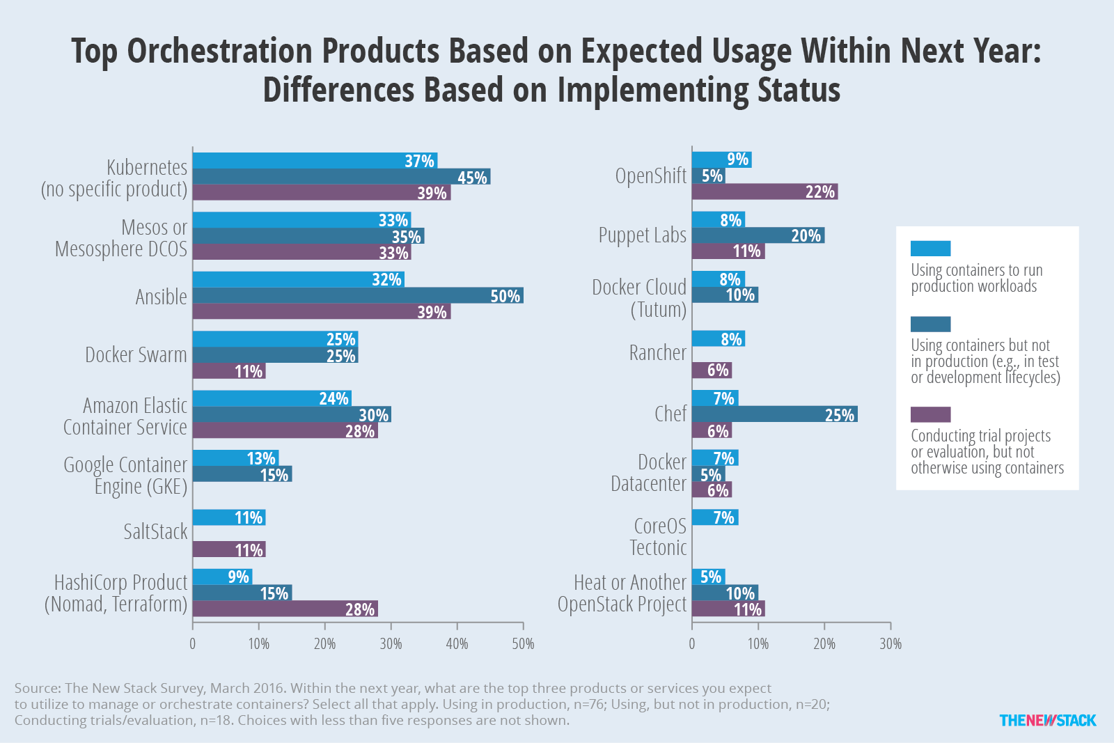 Top Orchestration Products Based on Expected Usage Within Next Year