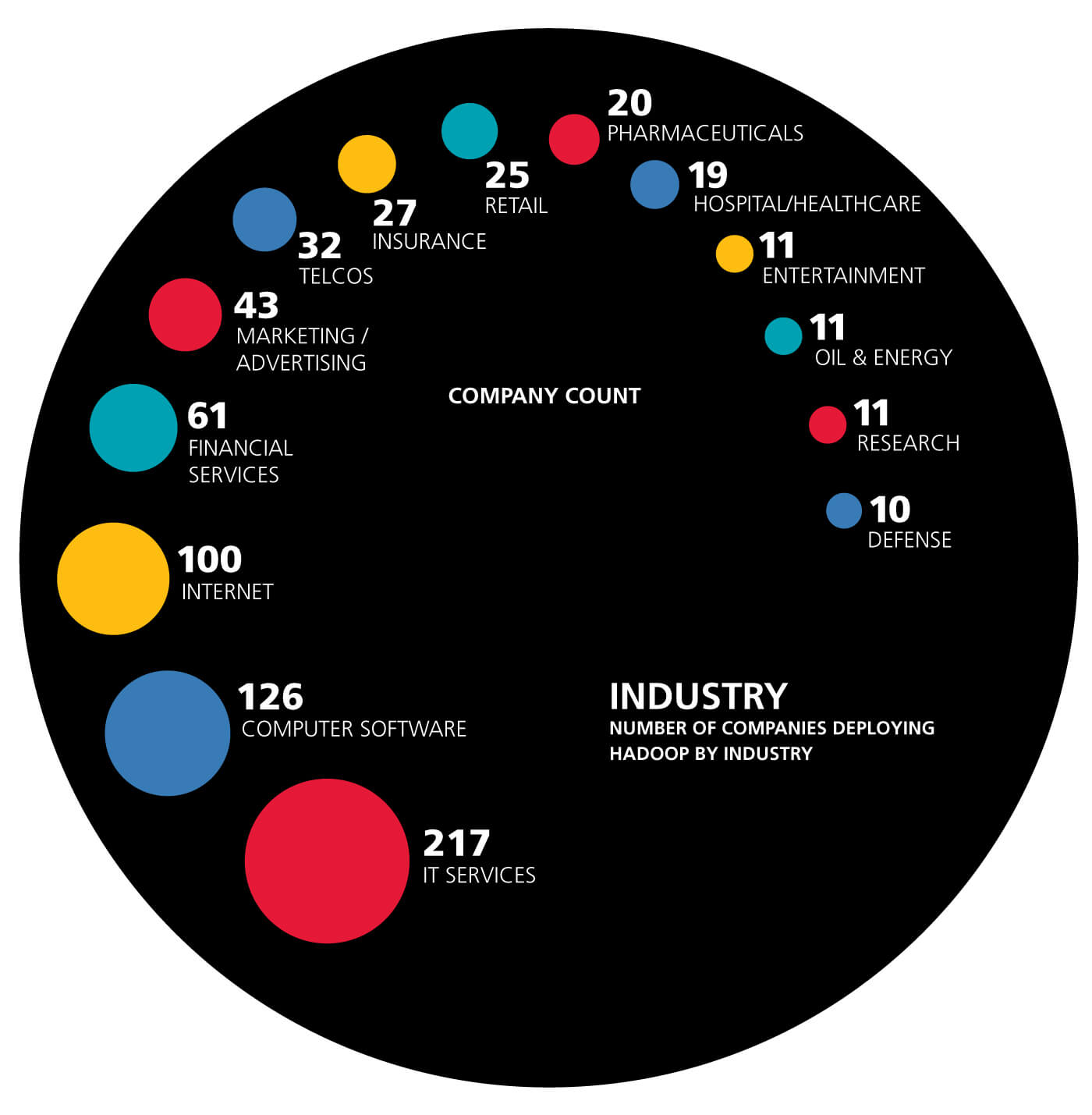 number of companies deploying Hadoop by industry