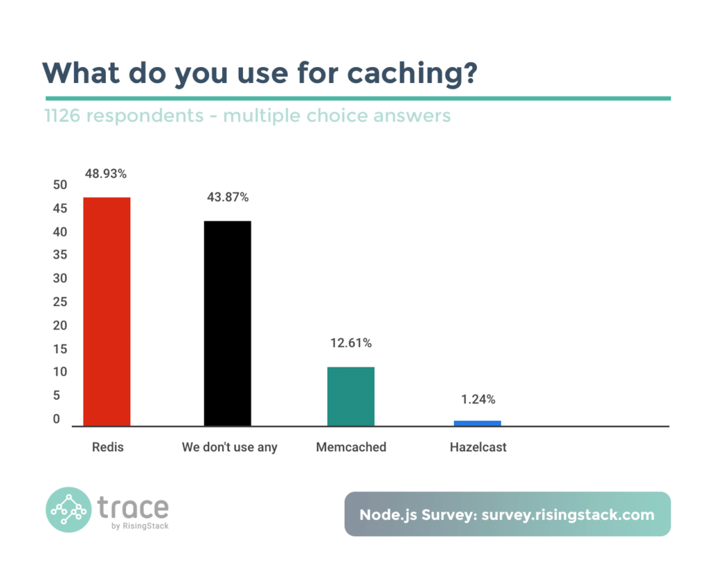 node-js-survey-caching-redis