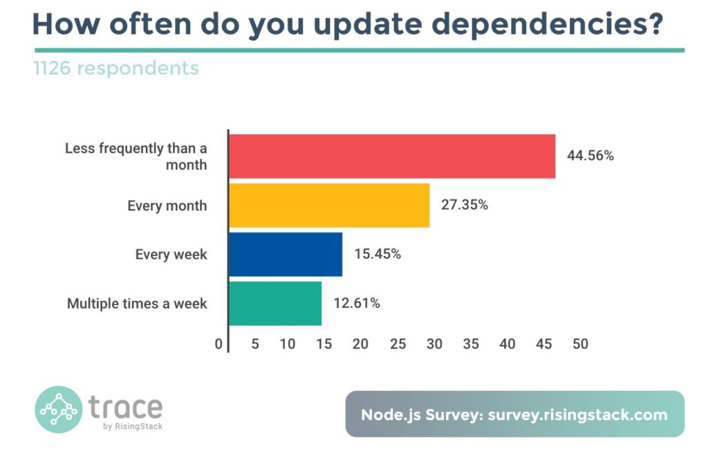 node-js-survey-dependency-update-frequency