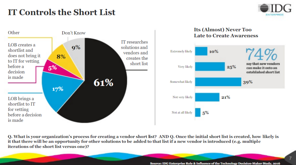 IT controls the short list