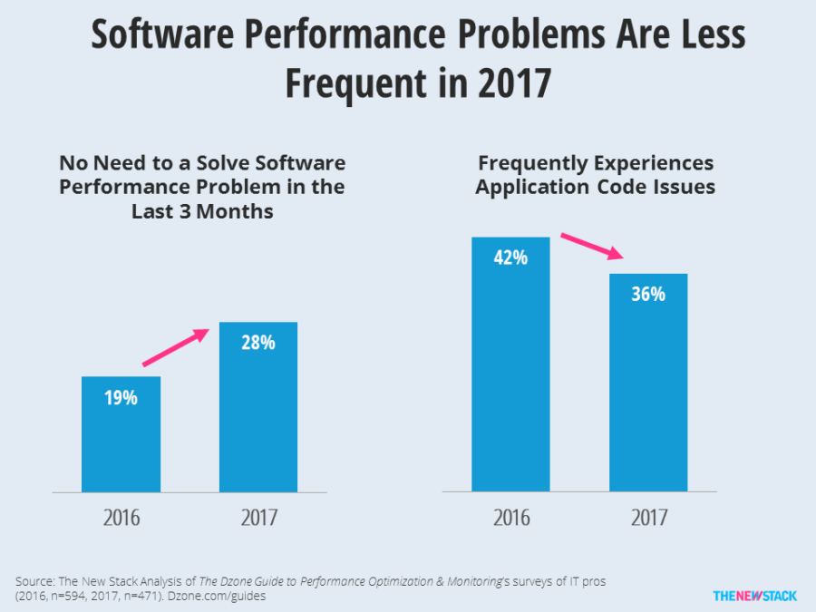 What Performance Problem? – Lawrence Hecht