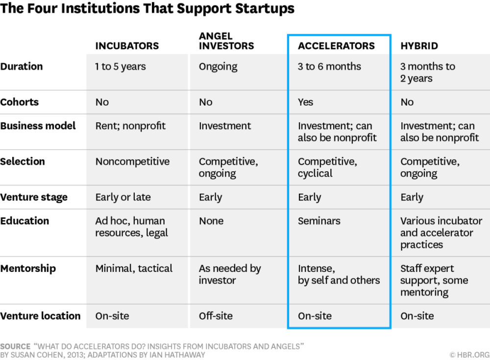 four institutions that support startups: incubators, angel investors, accelerators, hybrid