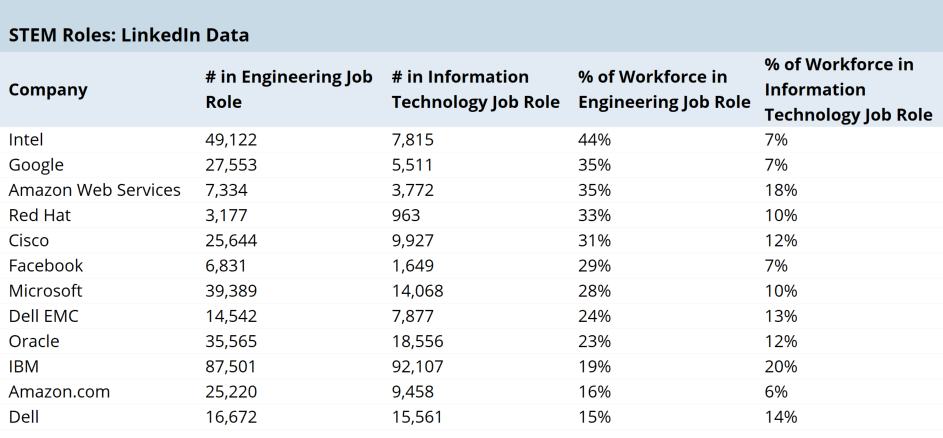 STEM Roles: LinkedIn Data