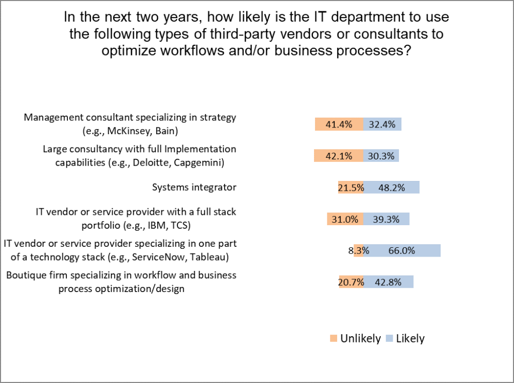 Likelihood that IT department will use different types of third-party vendors to optimize workflows