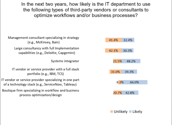 Likelihood that IT department will use different types of third-party vendors to optimize workflows