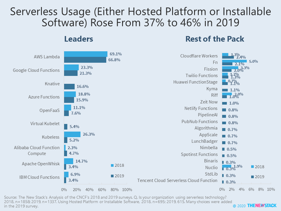 Serverless usage rose from 37% to 46% in 2019