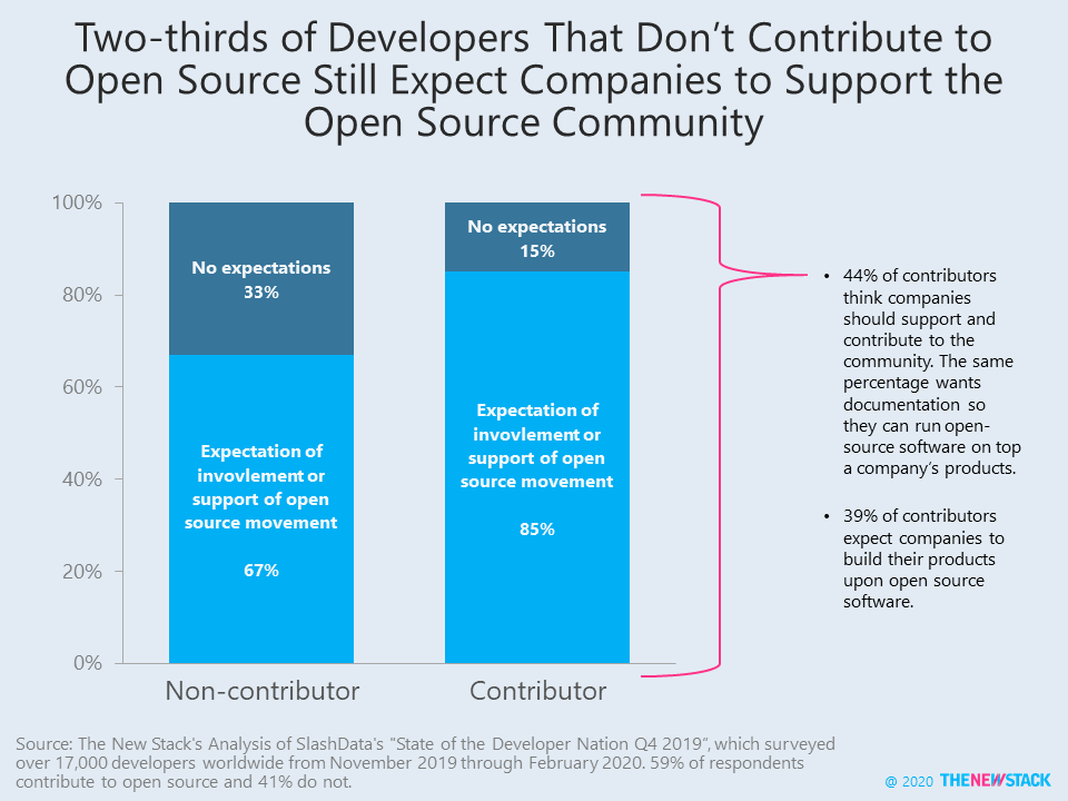 Two-thirds of developers that don't contribute to open source still expect companies to support the open source community