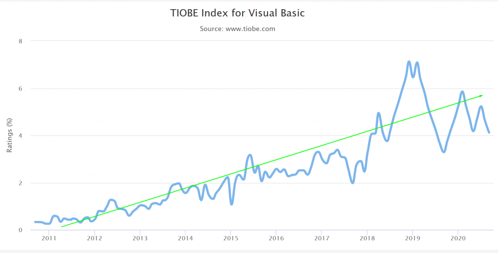 TBIO Index for Visual Basic