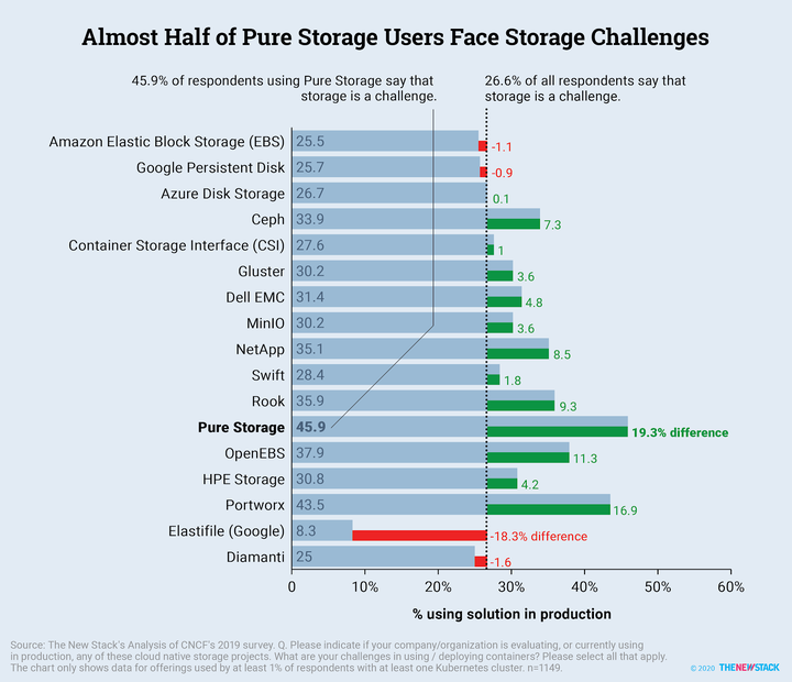 Almost half of pure storage users face storage challenges