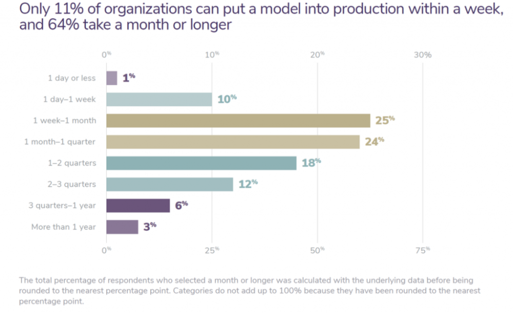 only 11% of orgs can put a model into production within a week, and 64% take a month or more