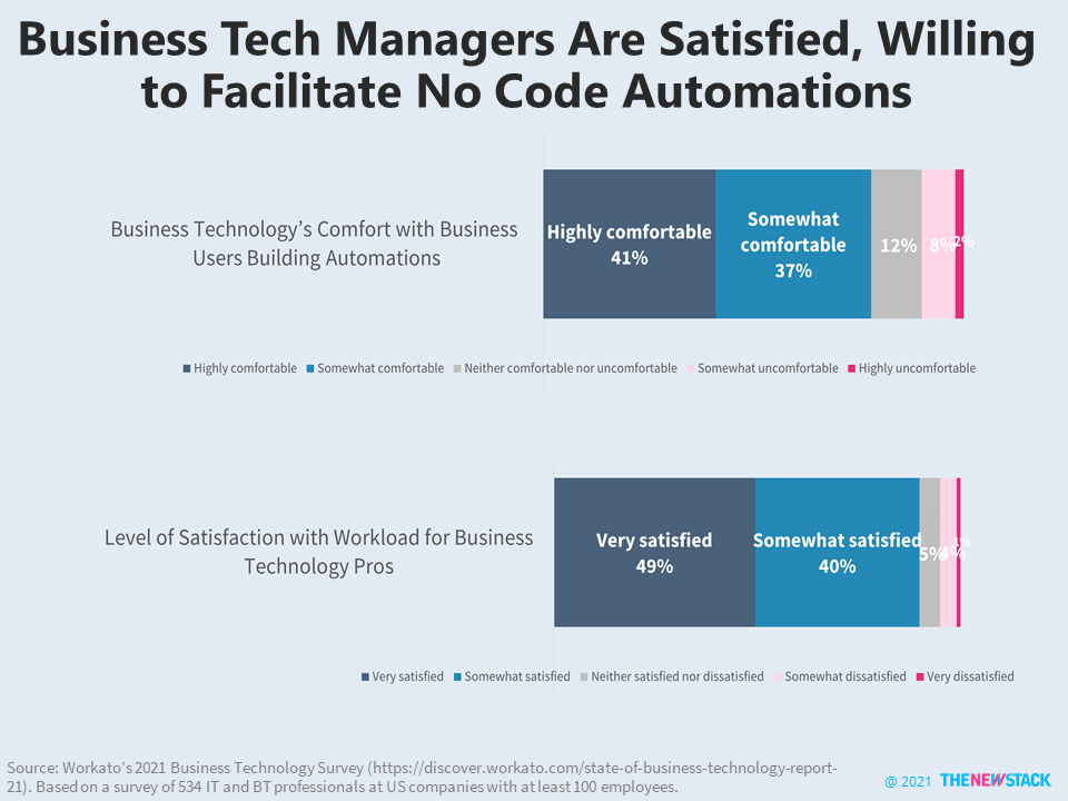 business tech managers are satisfied to facilitate no code automations