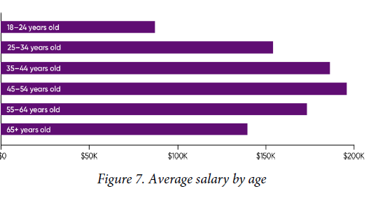 average salary by age: oreilly cloud computing salary survey