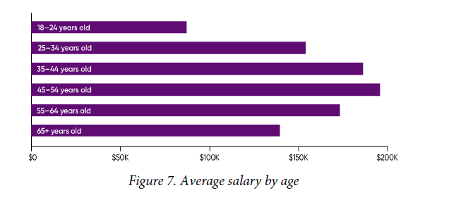 average salary by age: oreilly cloud computing salary survey