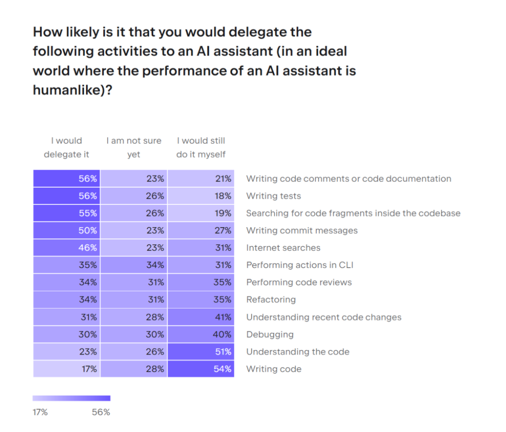 delegation of activities to ai assistant