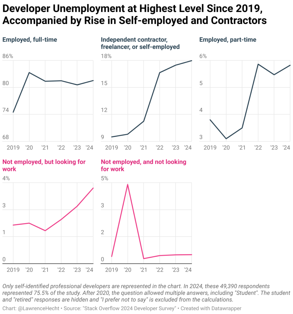 developer unemployment at highest level since 2019 accompanied by rise in self employed and contractors