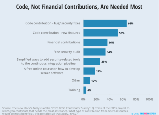 Code, Not Financial Contributions, Are Needed Most