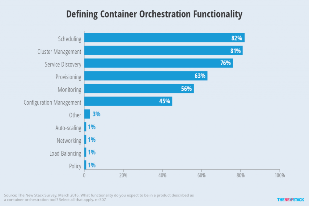 Defining Container Orchestration Functionality