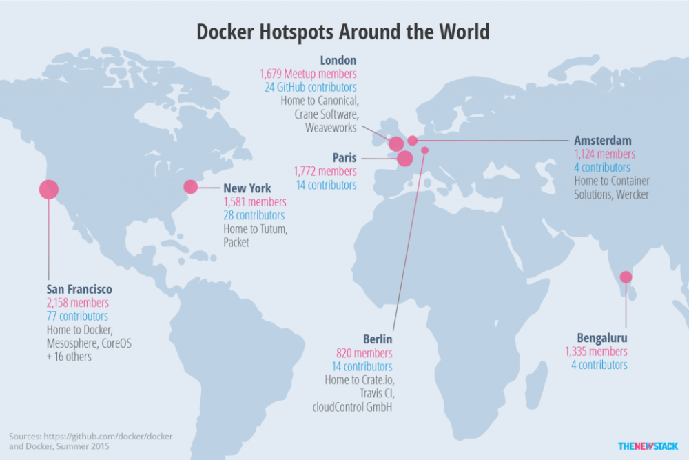 Docker Hotspots Around the World