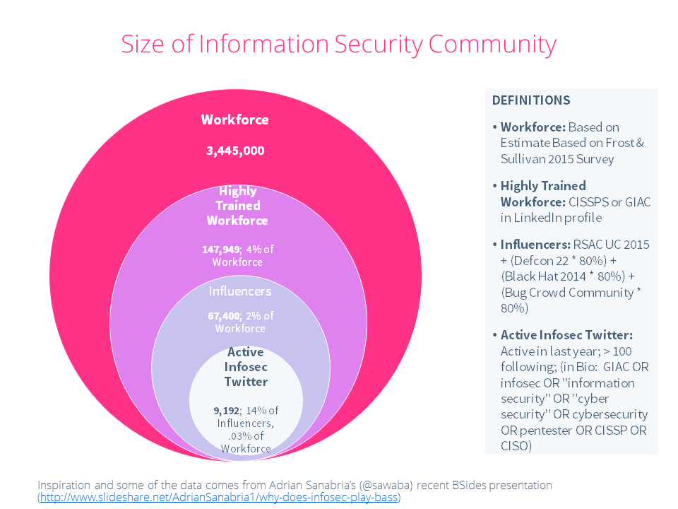 Information Security Community Size