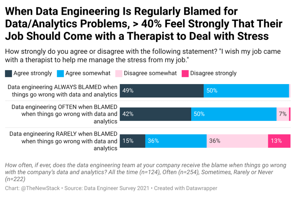 when data engineering is regularly blamed for data analytics problems , 40% feel strongly that their job should come with a therapist to deal with stress