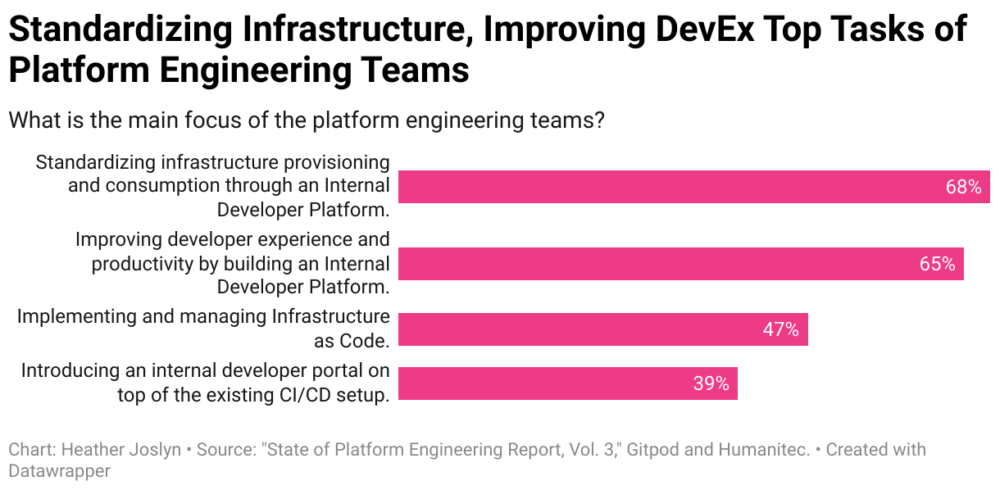 Standardizing infrastructure and improving devex are top platform engineering team tasks