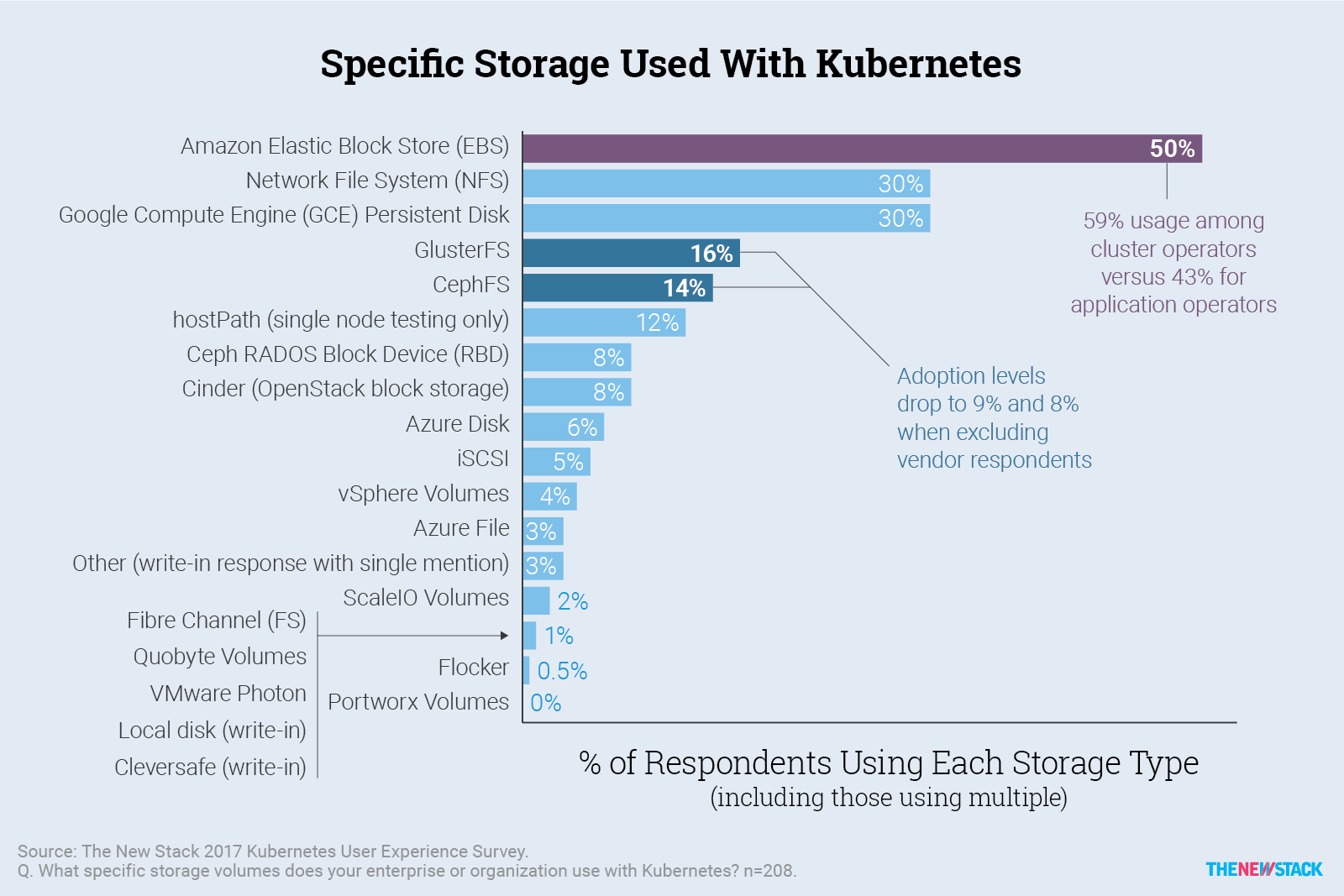 specific storage used with kubernetes