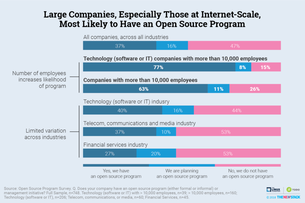 large companies especially those at internet-scale most likely to have an open source program