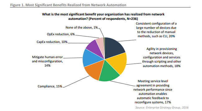 Benefit Realized From Network Automation