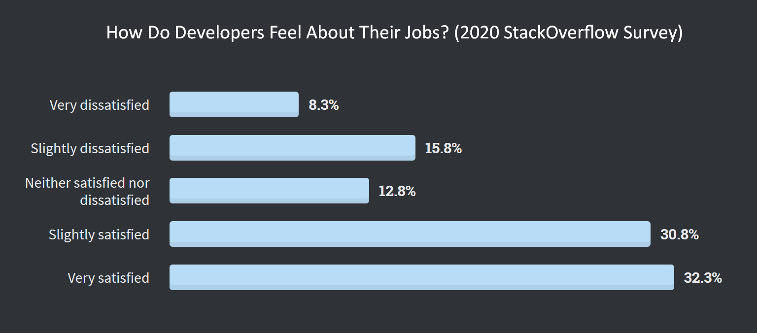 How do developers feel about their job: 2020 Stack Overflow Survey