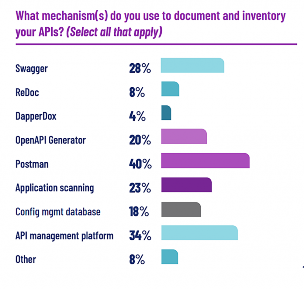 Mechanisms to document and inventory APIs