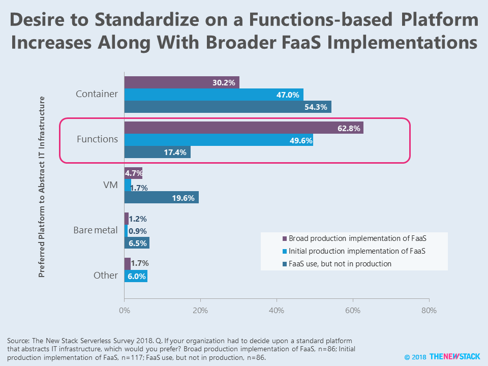 desire to standardize on function-based platform increases along with broader FaaS implementations