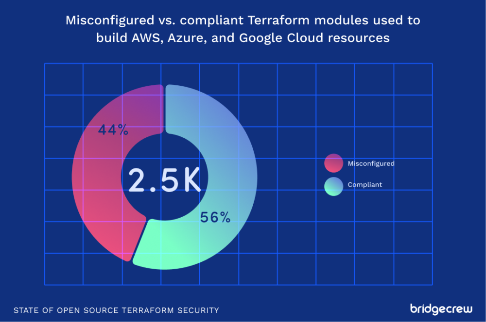misconfigured vs compliance Terraform modules