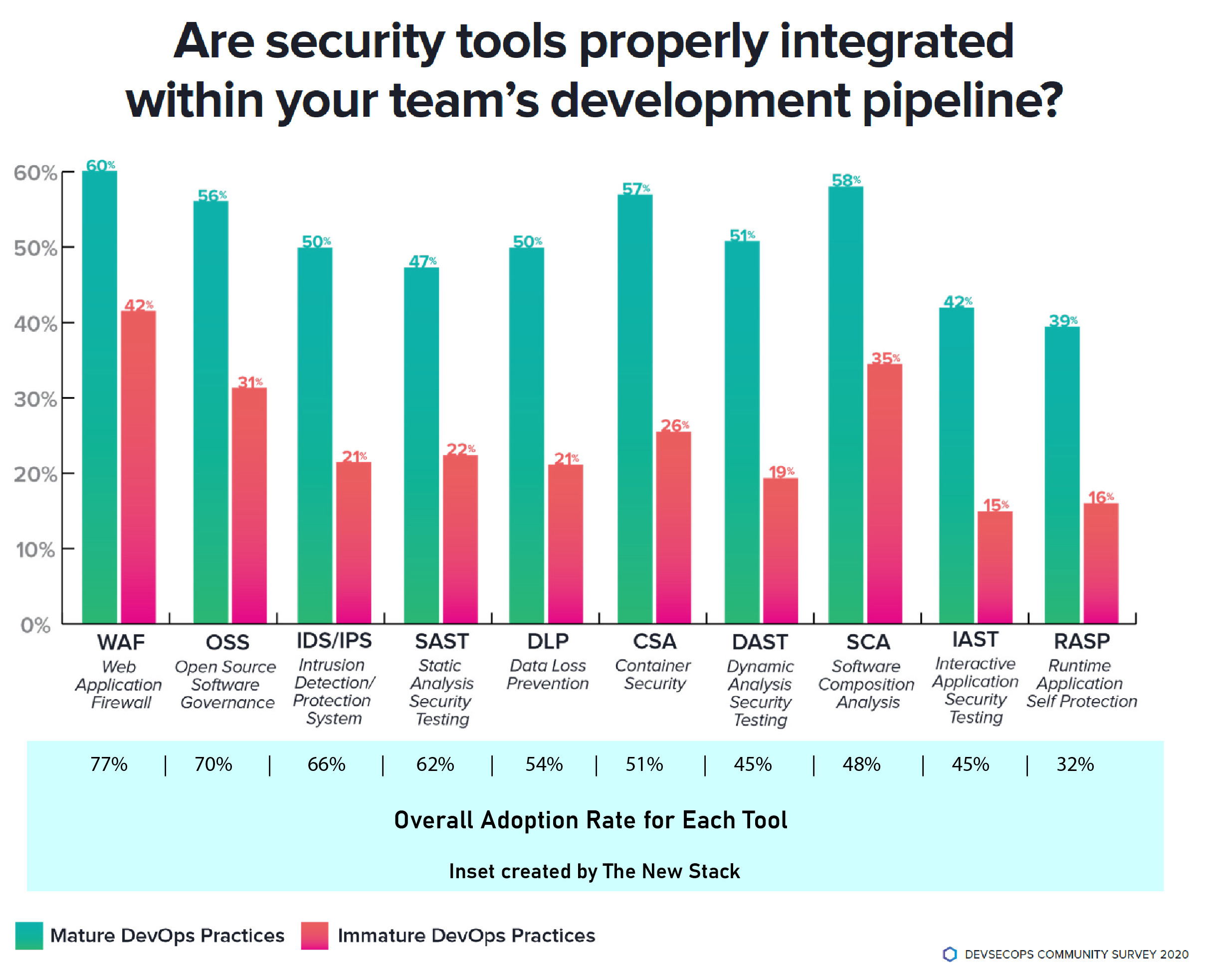 are security tools properly integrated with your team's development pipeline