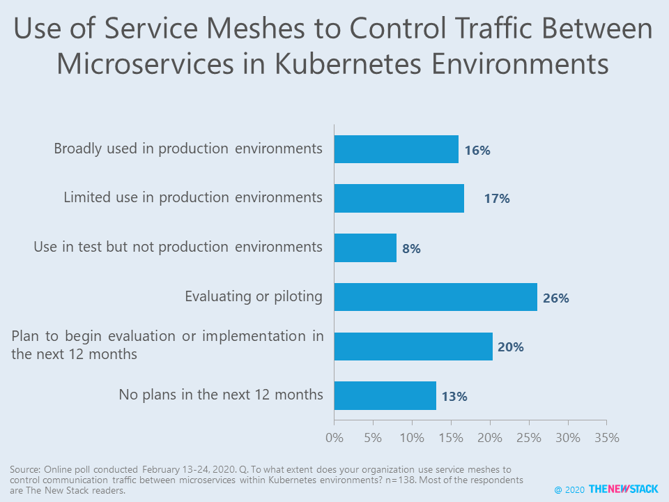 Use of service meshes to control traffic between microservices in kubernetes environments