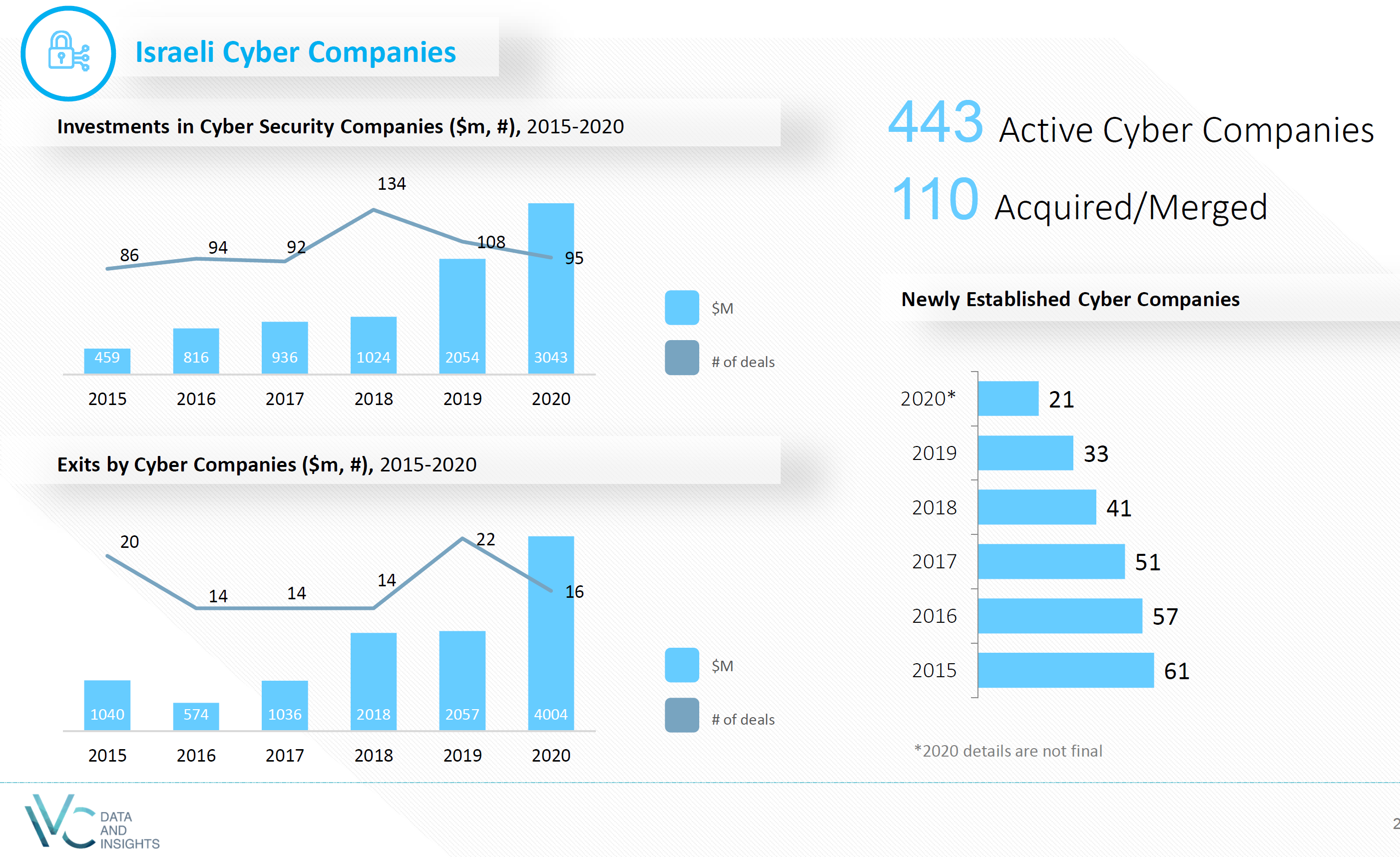 Israeli cyber companies