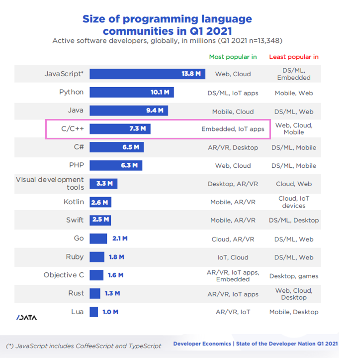 size of programming language communities in Q1 2021