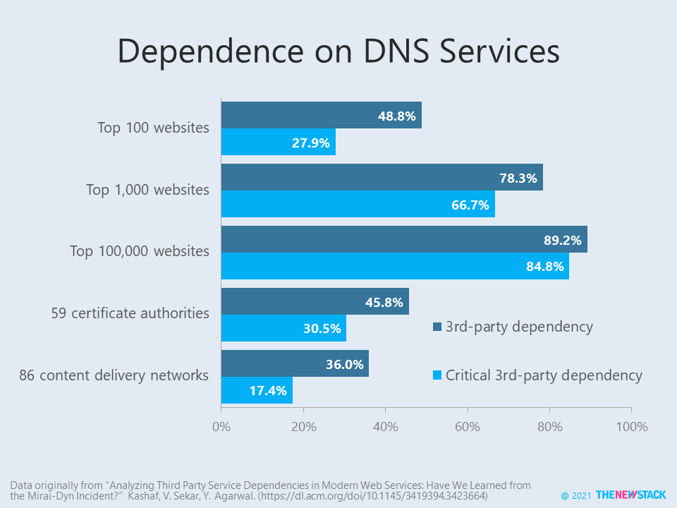 dependence on DNS services