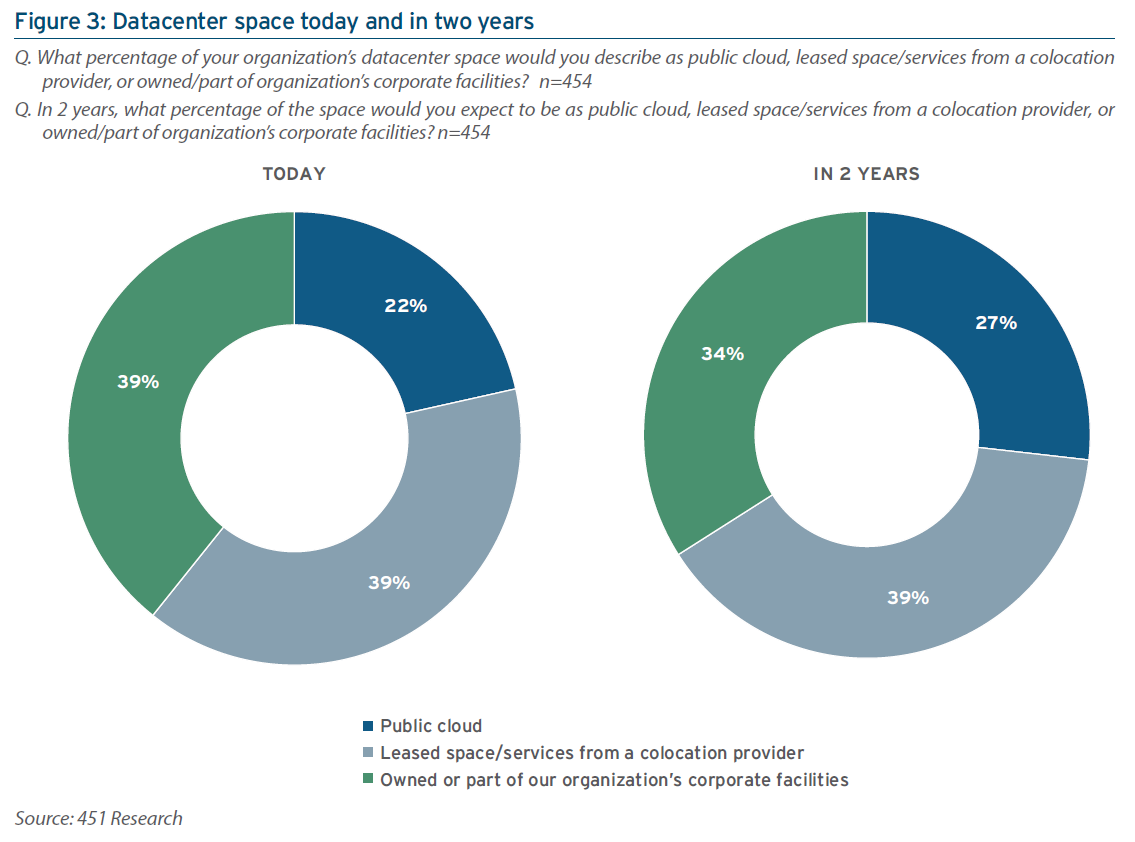 datacenter space: public cloud, leased vs owned by corporation