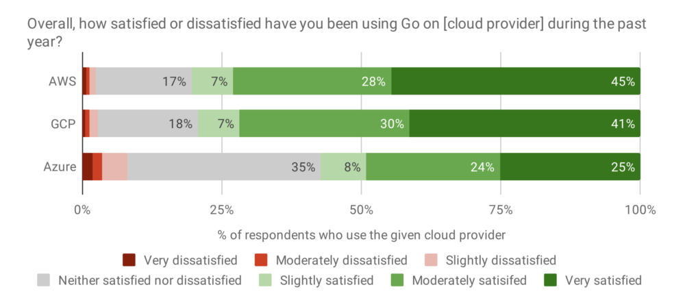satisfaction with using Go with current cloud provider
