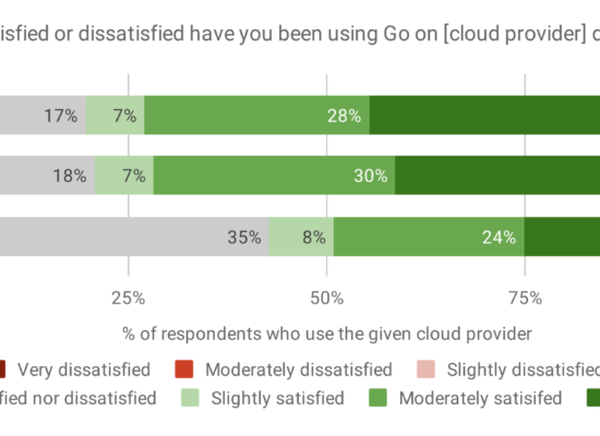 satisfaction with using Go with current cloud provider