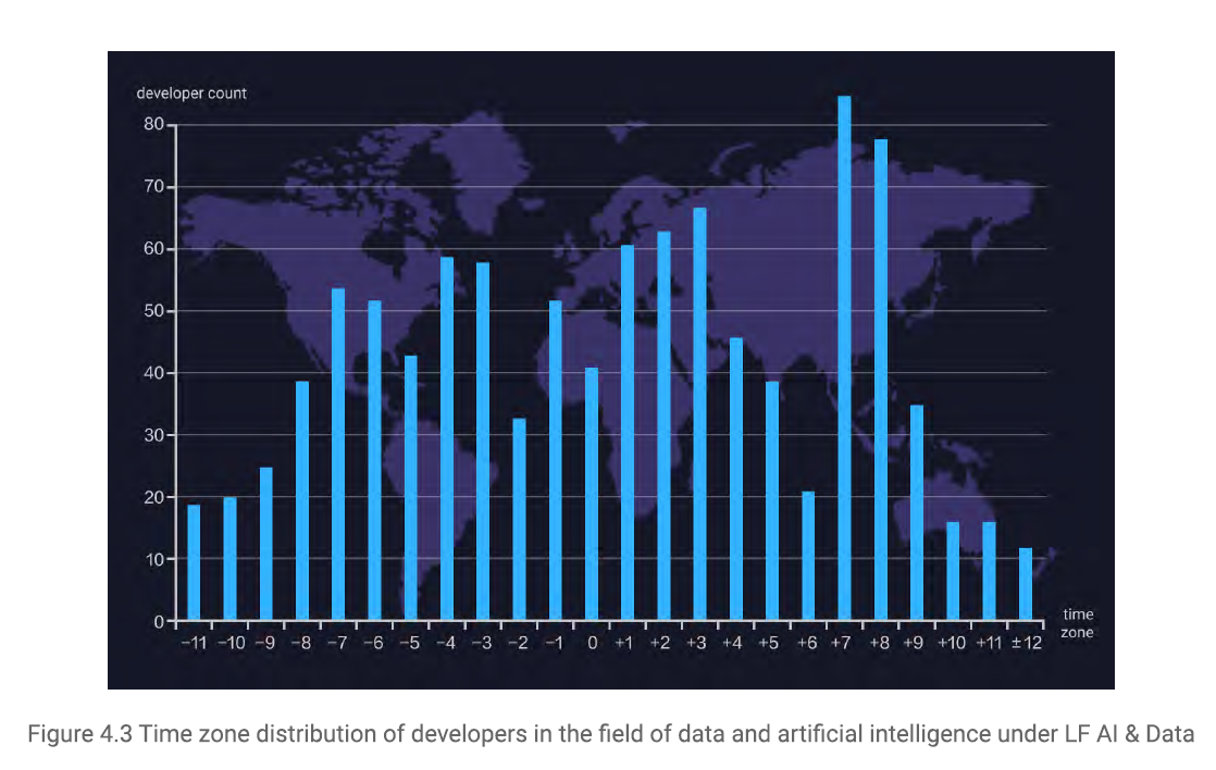 time zone distribution of developers in the field of data and AI