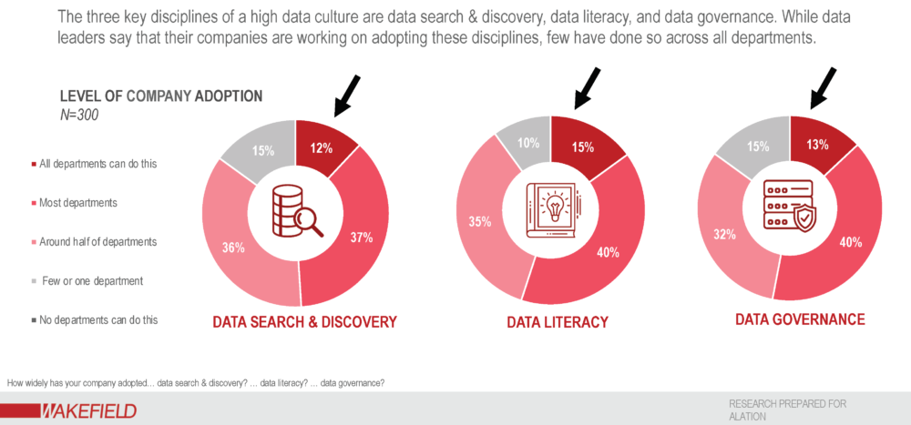 how widely has your company adopted data search and discovery? Data literacy? Data governance?