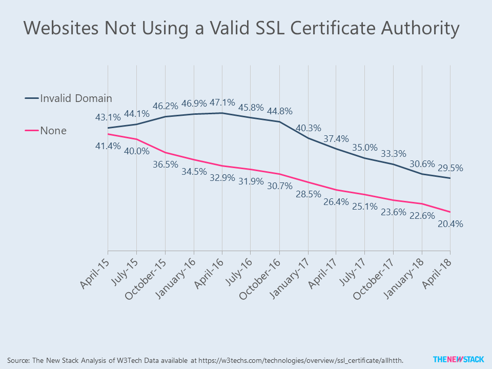 Websites Not Using a Valid SSL Certificate Authority