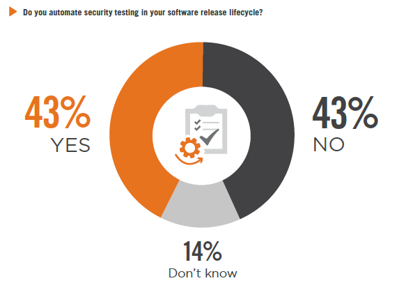 how do you automate security testing in the SDLC?