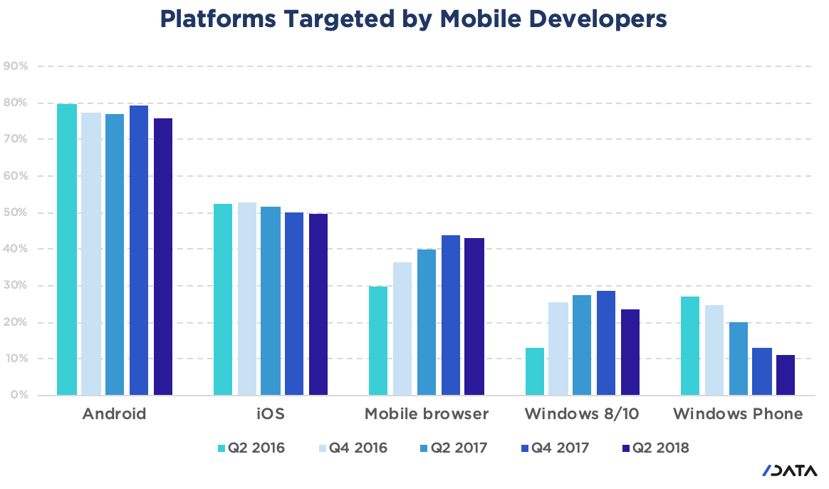 platforms targeted by mobile developers