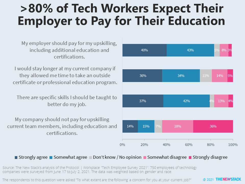 >80% of tech workers expect their employer to pay for their education