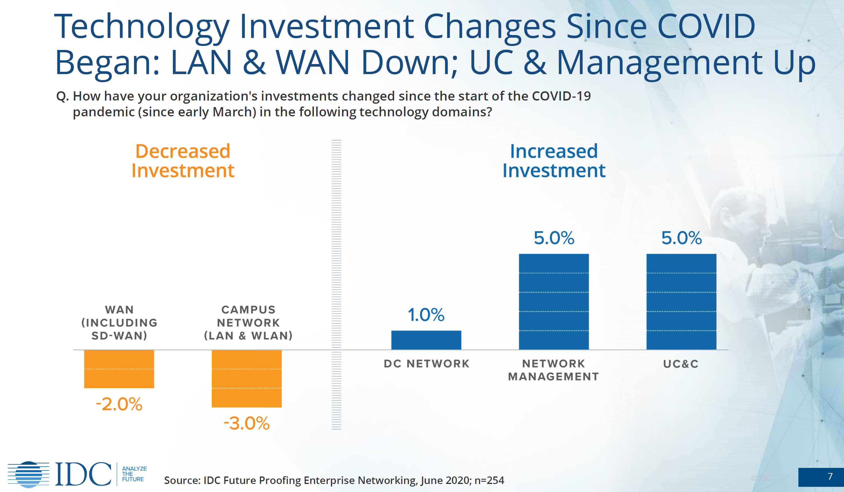 Networking investment changes since COVID