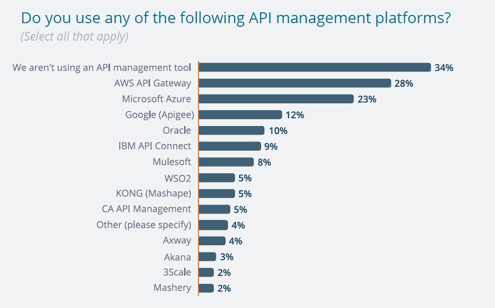 Do you use any of the following API management platforms