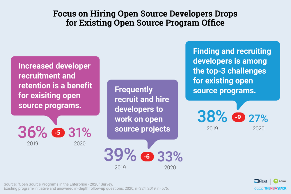 focus on hiring open source developers drops for existing open source program office